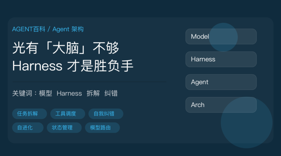 Agent = Model + Harness 架构理念封面图，包含模型推理引擎、Harness 任务拆解、工具调度、自我纠错、持续优化和 Agent 落地的中文关键词