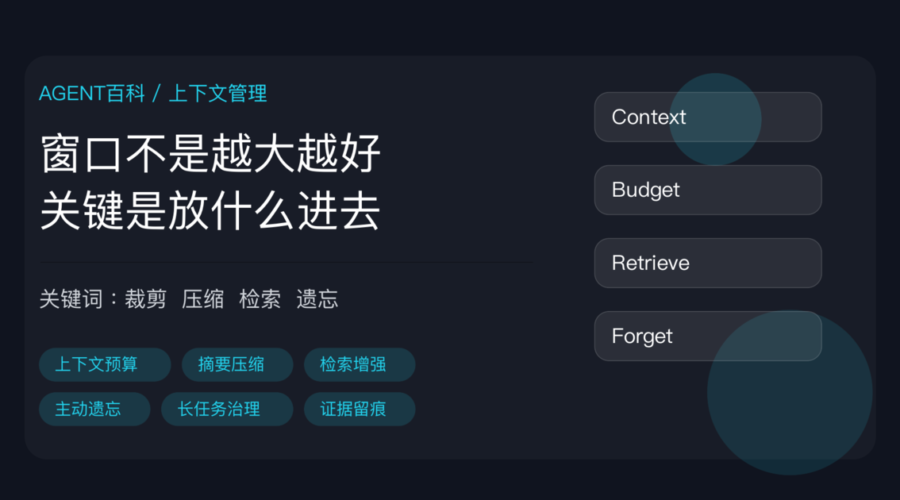 AI Agent 上下文管理封面图，包含上下文窗口、上下文预算、摘要压缩、检索增强、主动遗忘和长任务治理等中文关键词