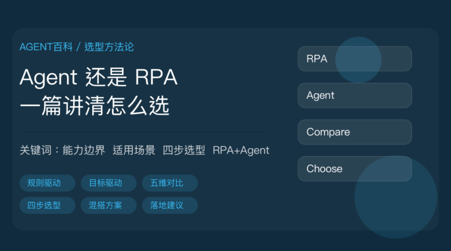 AI Agent 和 RPA 区别对比封面图，包含规则驱动、目标驱动、流程自动化、智能决策、选型方法等中文关键词