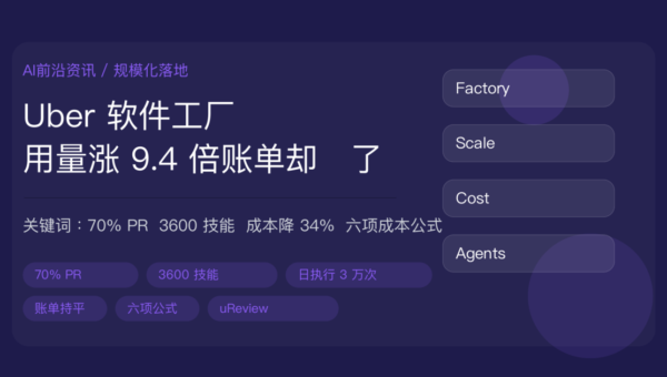 Uber 软件工厂 AI Agent 成本报告封面图，包含 70% PR、3600 技能、日均 3 万次执行、成本降 34% 等中文关键词