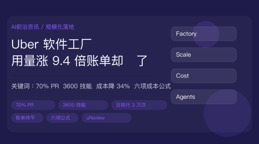 Uber 软件工厂 AI Agent 成本报告封面图，包含 70% PR、3600 技能、日均 3 万次执行、成本降 34% 等中文关键词