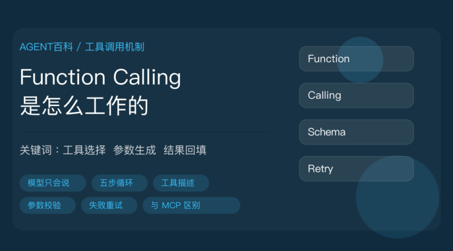Function Calling 工具调用机制百科封面图，包含模型选择工具、参数生成、JSON Schema 校验、结果回填、MCP、失败重试等中文关键词