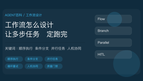AI Agent 工作流设计教程封面图，包含顺序执行、条件分支、并行任务、循环重试、人机协同、质量门禁等中文关键词