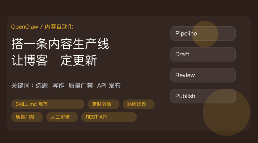 OpenClaw 自动发布博客内容生产线教程封面图，包含选题、写作、质量门禁、人工审核、WordPress API 发布、定时任务等中文关键词