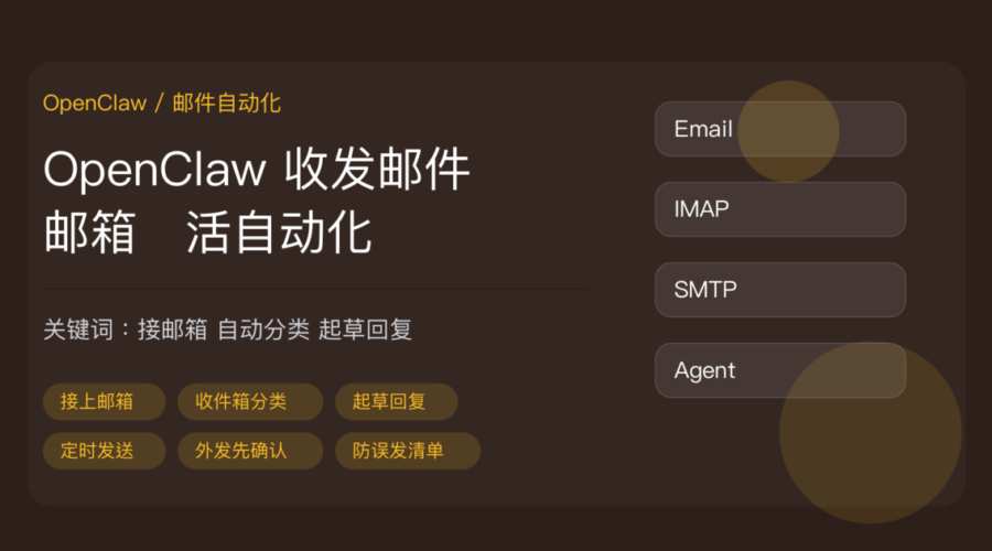 OpenClaw 收发邮件教程封面图，包含接邮箱、自动分类收件箱、起草回复、定时发送、外发确认、防误发等中文关键词