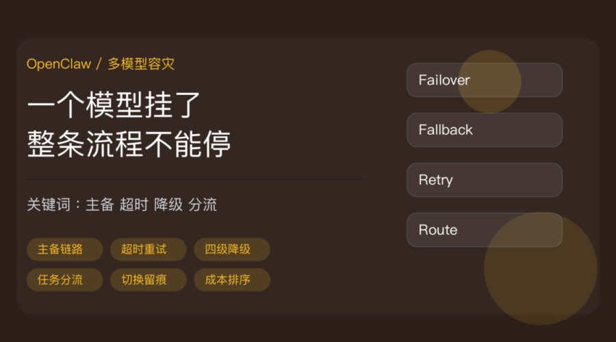 OpenClaw 多模型容灾配置教程封面图，包含主备切换、超时重试、降级阶梯、任务分流、切换留痕等中文关键词
