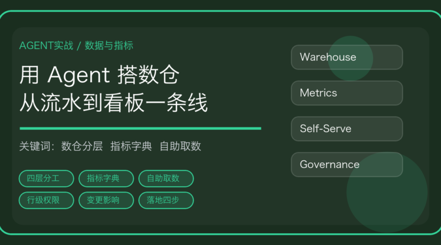 用 AI Agent 做数据仓库分层与自助取数的流程封面，含四层分工、指标字典与自助取数关键词